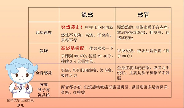 健康科普丨流感来袭别慌张!分清感冒和流感,教你科学应对防中招